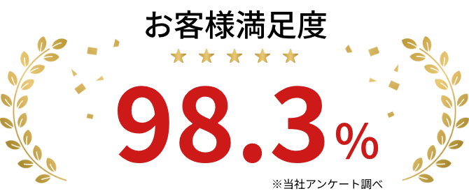 お客様満足度 98.3%（当社アンケート調べ）